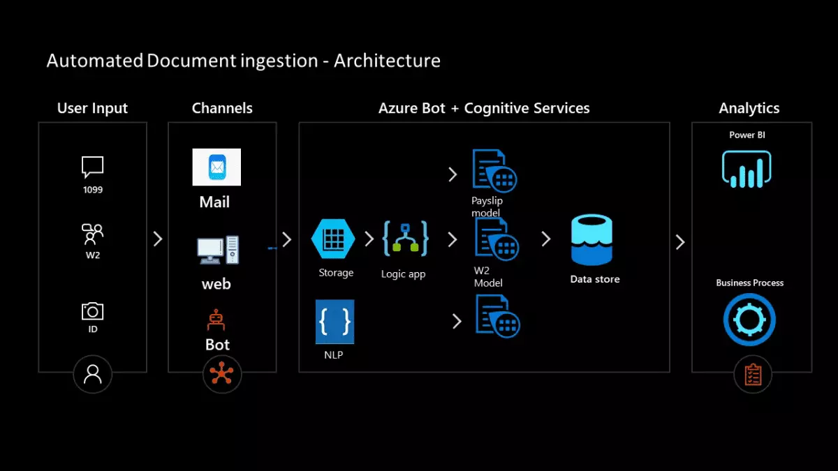 AI-Powered Insurance Claims Automation