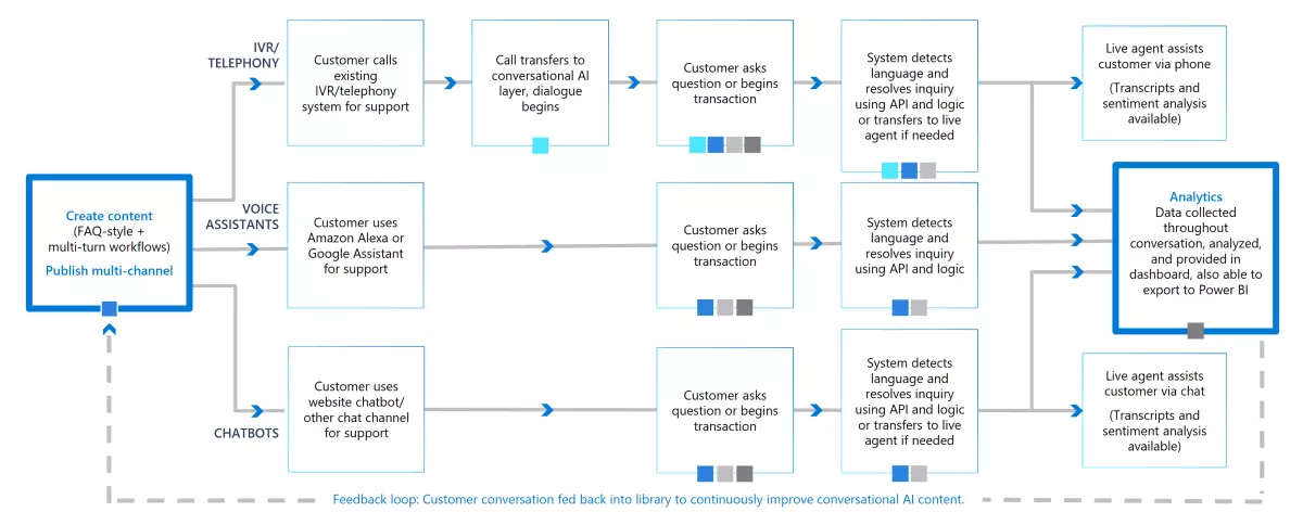 Conversational AI for Retail (Modern Contact Center)