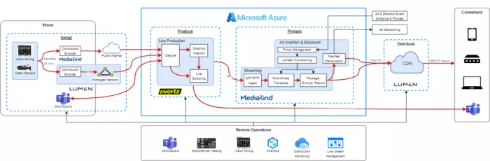 Digital Experience Solution Accelerator Architecture