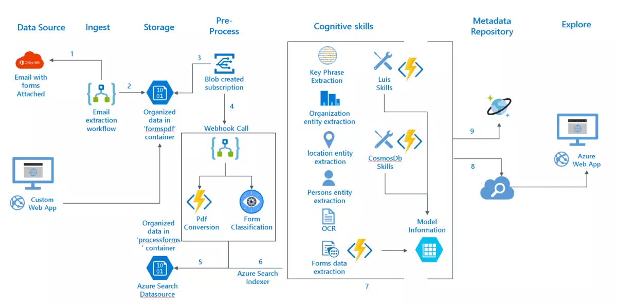 Document Process Automation