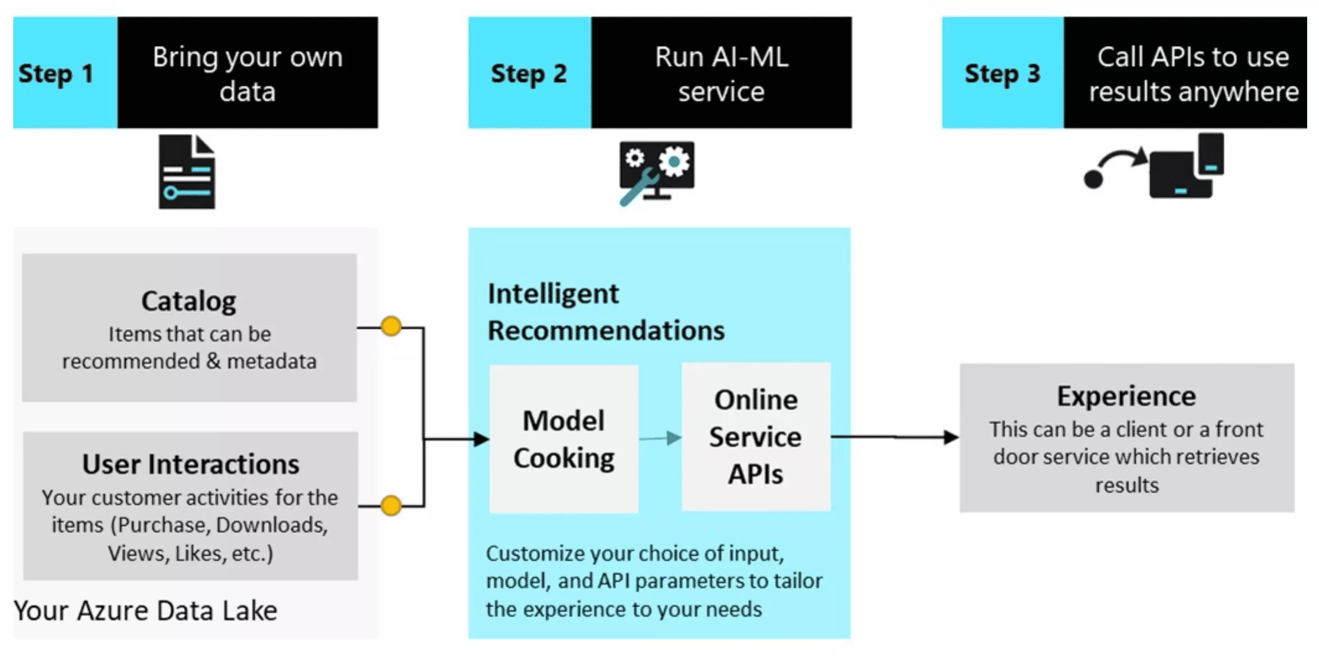 Azure Intelligent Recommendations